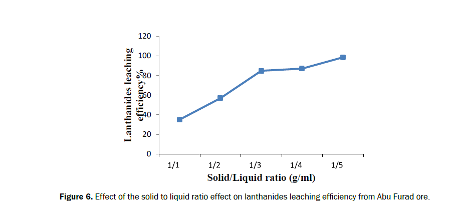 chemistry-liquid-ratio
