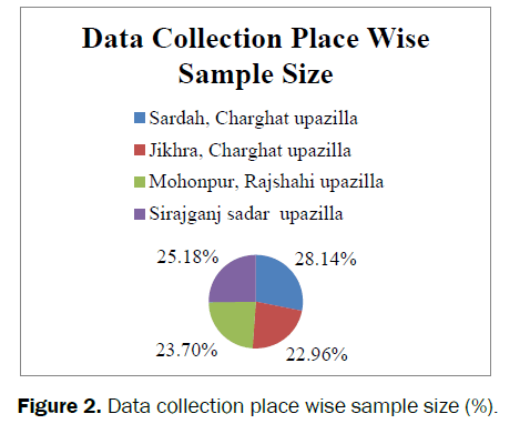 dental-sciences-Data-collection-place