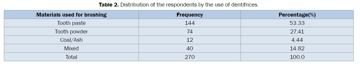 dental-sciences-Distribution-respondents