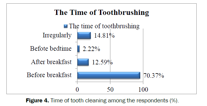 dental-sciences-Time-tooth-cleaning