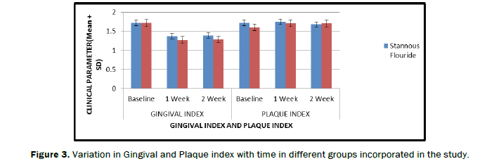 dental-sciences-groups-Variation-Gingival-Plaque-index-time