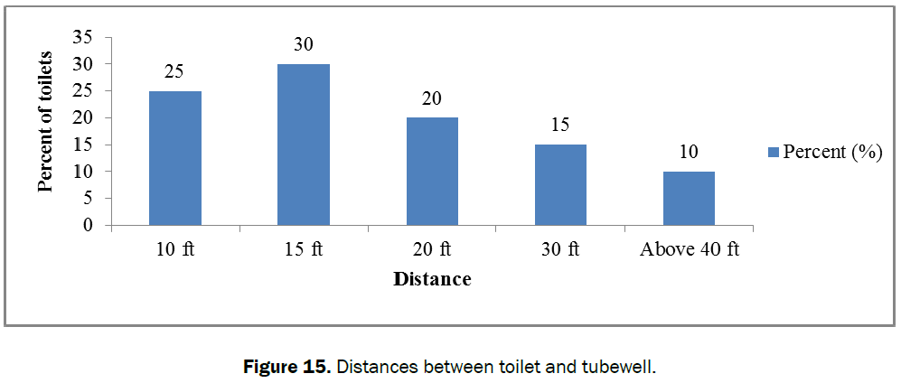 ecology-environmental-sciences-distances-toilet-tubewell