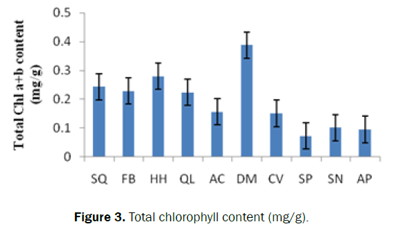 ecology-environmental-sciences-total-chlorophyll-content