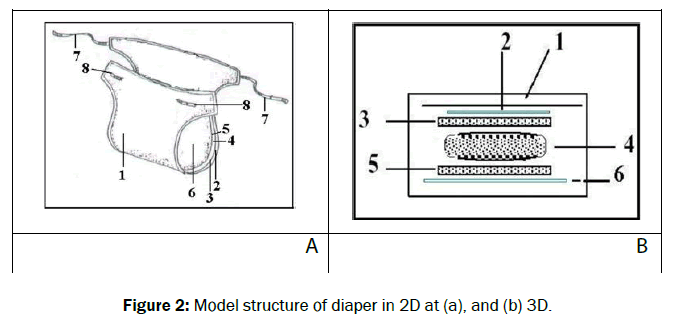 engineering-and-technology-Model-structure-diaper