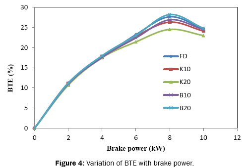 engineering-and-technology-Variation-BTE-brake-power