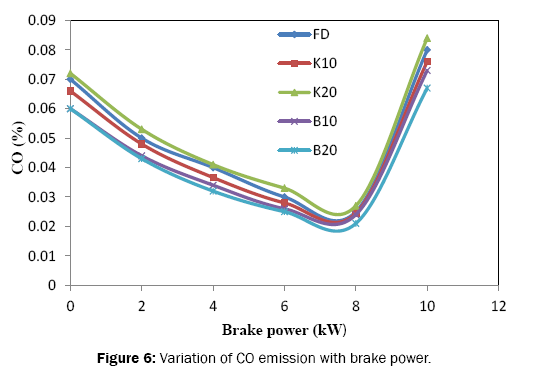 engineering-and-technology-Variation-CO-emission-brake-power