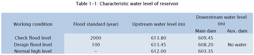 engineering-technology-Characteristic-water-level-reservoir