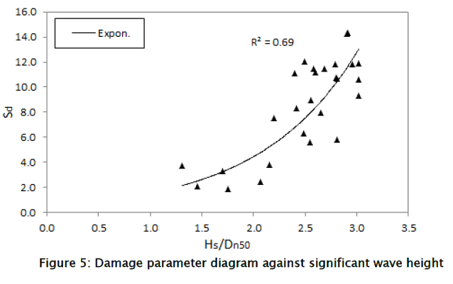 engineering-technology-Damage-parameter-diagram-significant