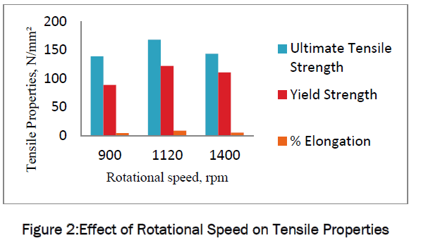 engineering-technology-Effect-Rotational-Speed-Tensile