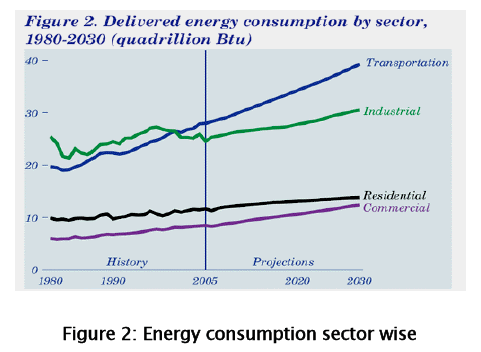 engineering-technology-Energy-consumption-sector-wise