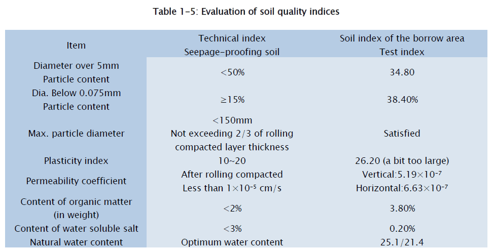 engineering-technology-Evaluation-soil-quality-indices