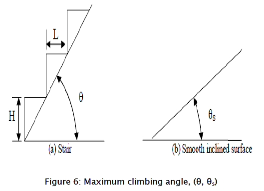 engineering-technology-Maximum-climbing-angle