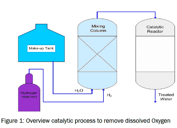 engineering-technology-Overview-catalytic-process-remove