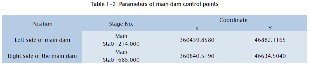 engineering-technology-Parameters-main-dam-control