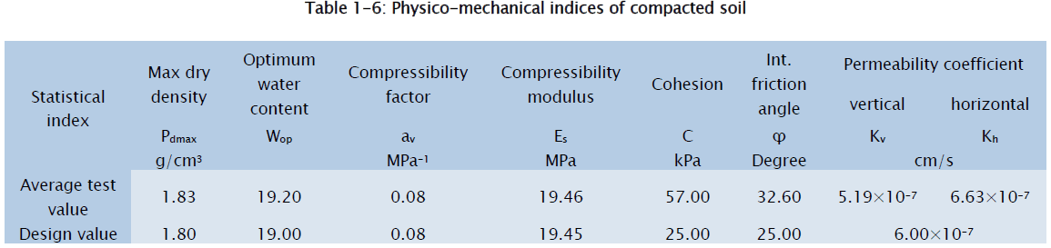 engineering-technology-Physico-mechanical-indices-compacted