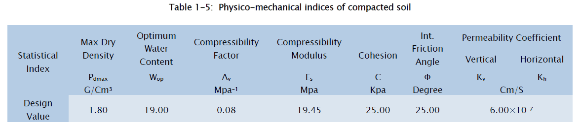 engineering-technology-Physico-mechanical-indices-compacted