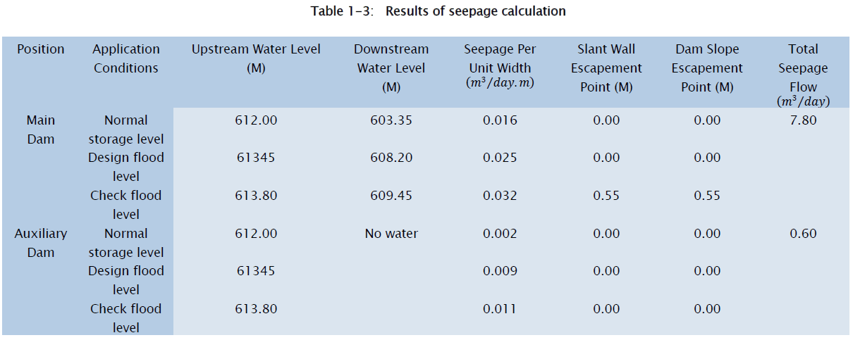 engineering-technology-Results-seepage-calculation