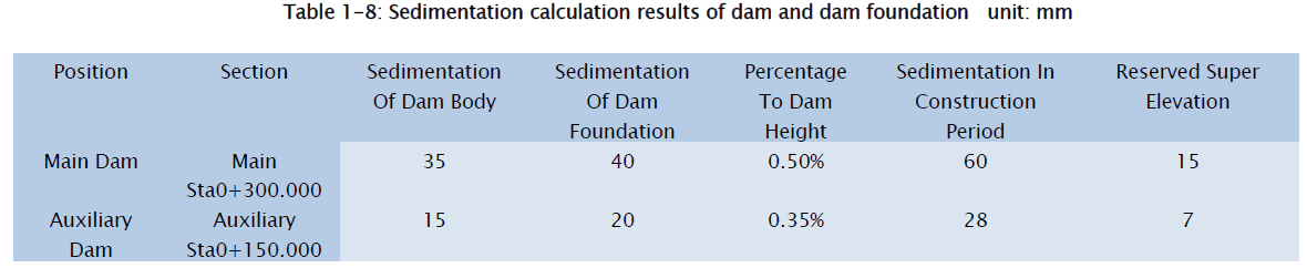 engineering-technology-Sedimentation-calculation-results-dam