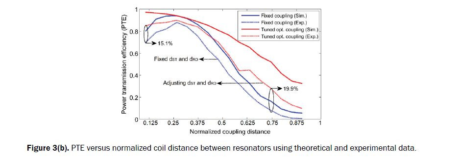 engineering-technology-coil-distance