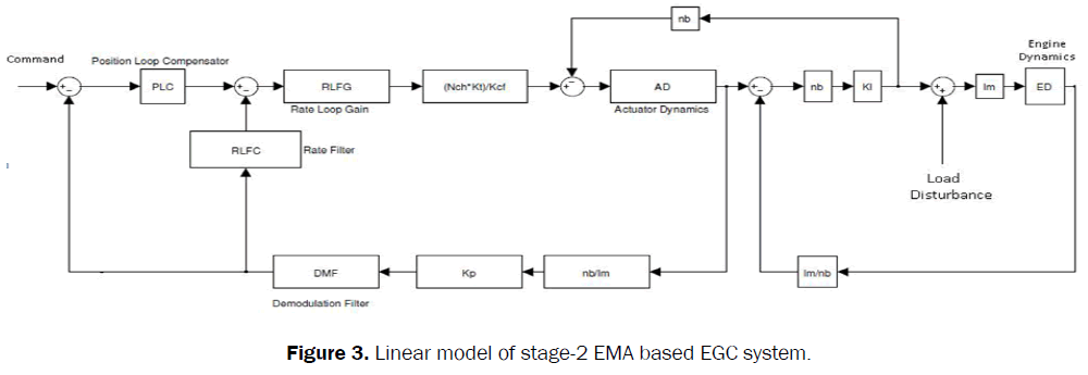 engineering-technology-linear-model-system