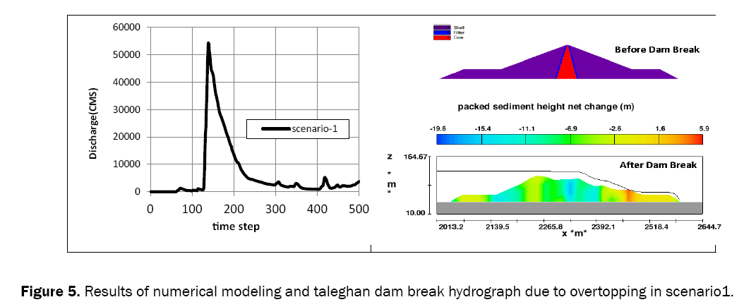 engineering-technology-numerical-modeling-taleghan-dam-break