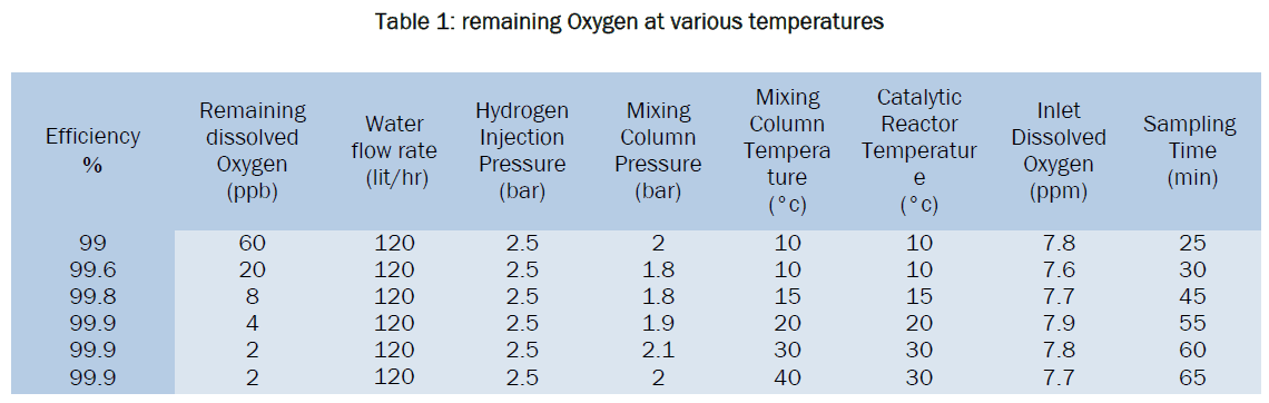 engineering-technology-remaining-Oxygen-various-temperatures