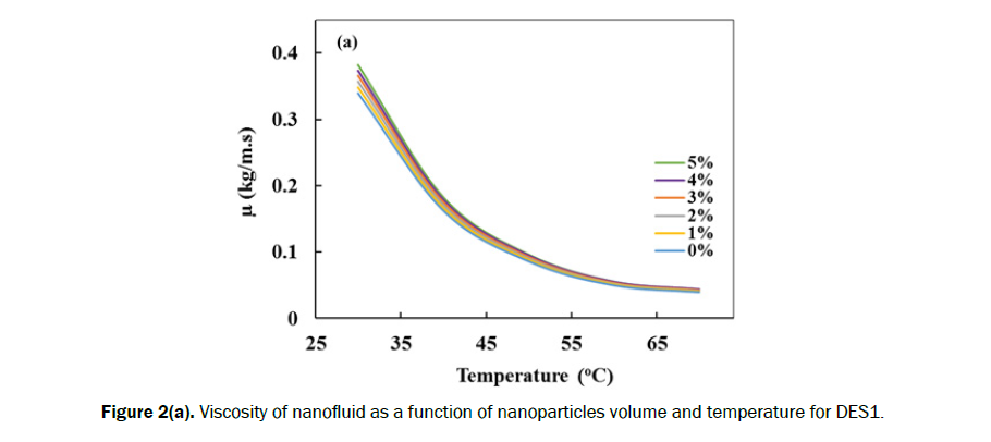 engineering-technology-viscosity-nanofluid