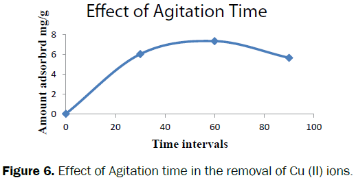 environmental-sciences-Effect-Agitation-time-removal