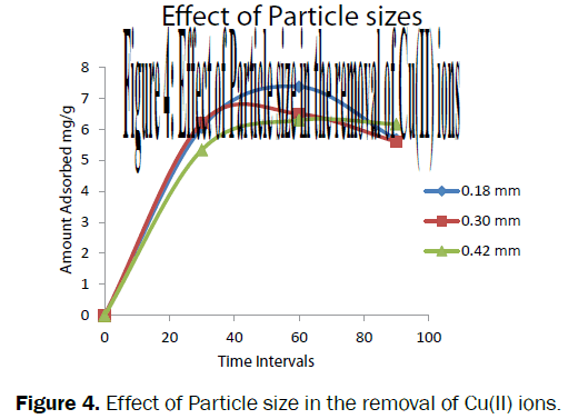 environmental-sciences-Effect-Particle-size-removal