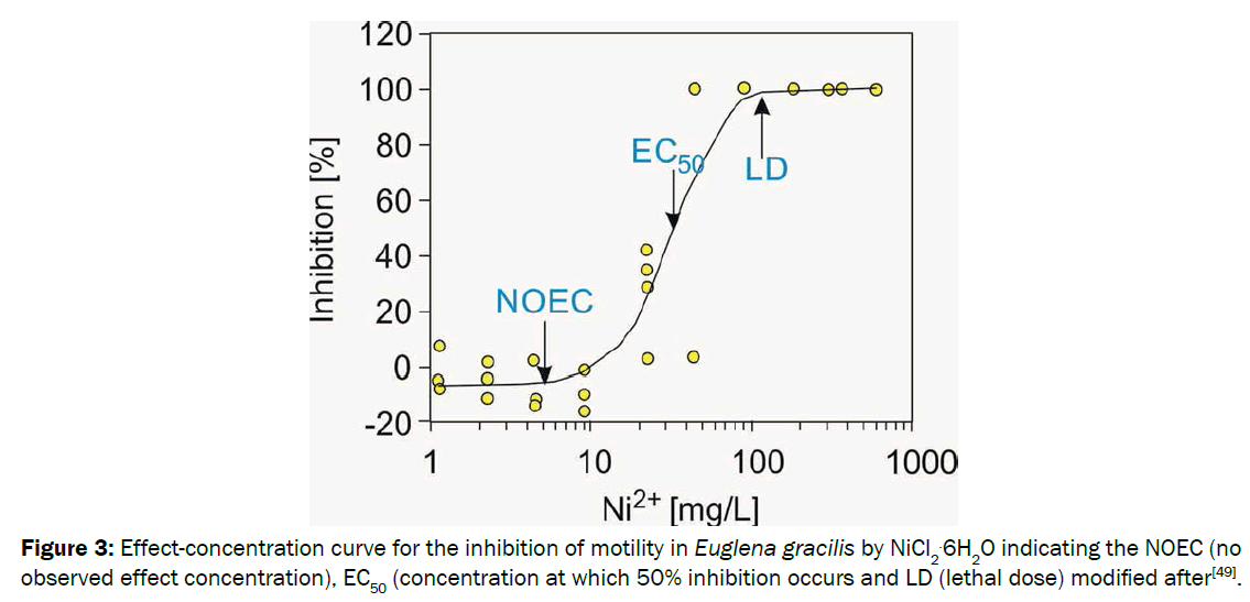 environmental-sciences-Effect-concentration-curve-inhibition
