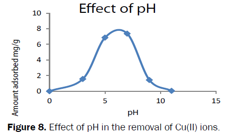environmental-sciences-Effect-pH-removal