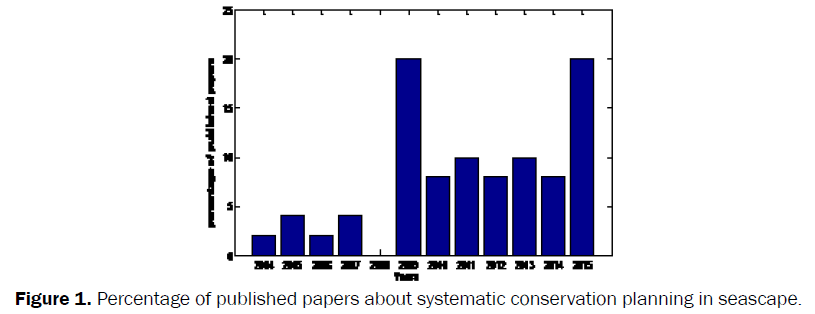 environmental-sciences-Percentage-published-papers
