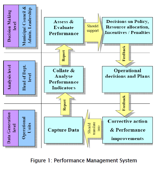 environmental-sciences-Performance-Management