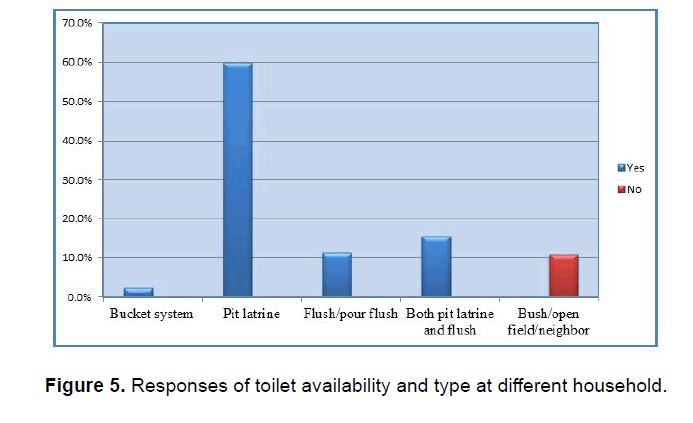 environmental-sciences-Responses-toilet