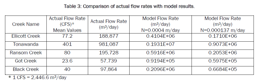environmental-sciences-flow-rates