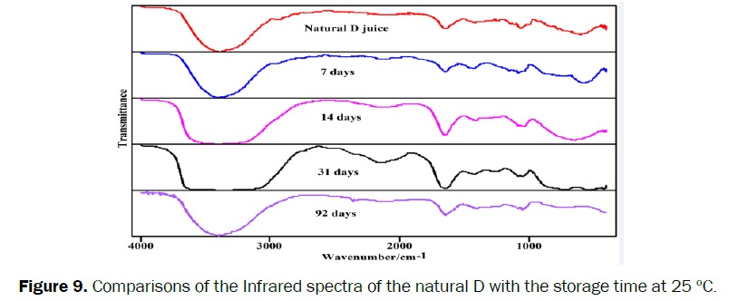 food-and-dairy-technology-Comparisons-Infrared-spectra-natural