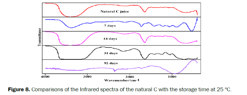 food-and-dairy-technology-Infrared-spectra-natural