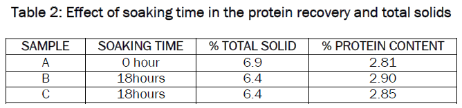 food-dairy-technology-Effect-Soaking-protein