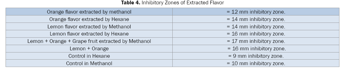 food-dairy-technology-Inhibitory-Zones-Extracted