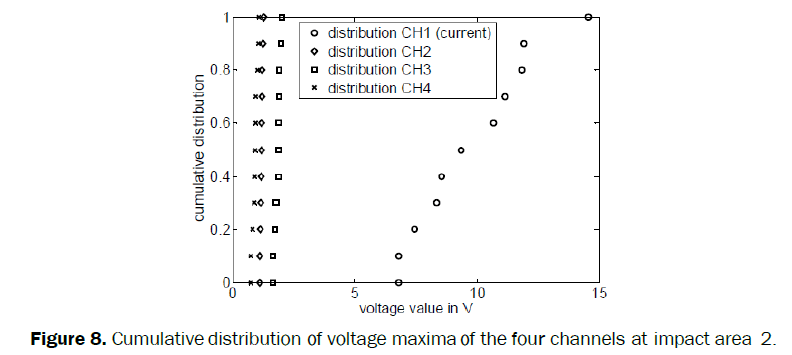 material-sciences-Cumulative-distribution-voltage-maxima