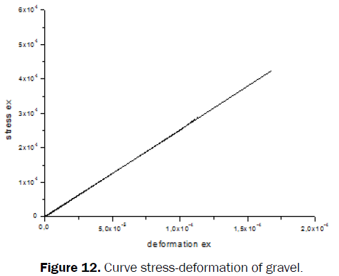 material-sciences-Curve-stress-deformation-gravel