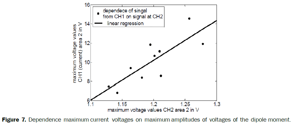 material-sciences-Dependence-maximum-current-voltages