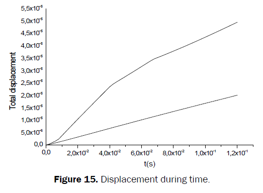 material-sciences-Displacement-during-time