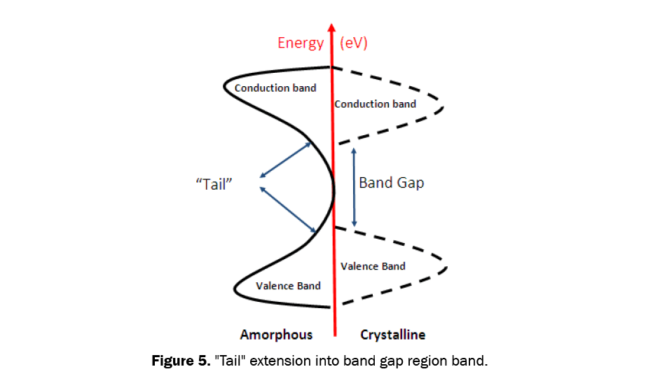 material-sciences-Tail-extension-into-band