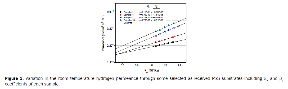 material-sciences-Variation-room-temperature-hydrogen