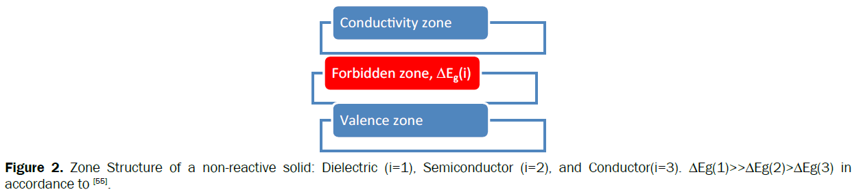 material-sciences-Zone-Structure