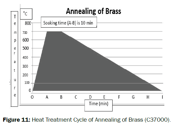 material-sciences-annealing-brass