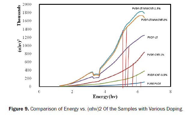 material-sciences-comparison-energy-doping