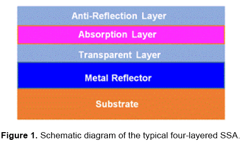 material-sciences-four-layered