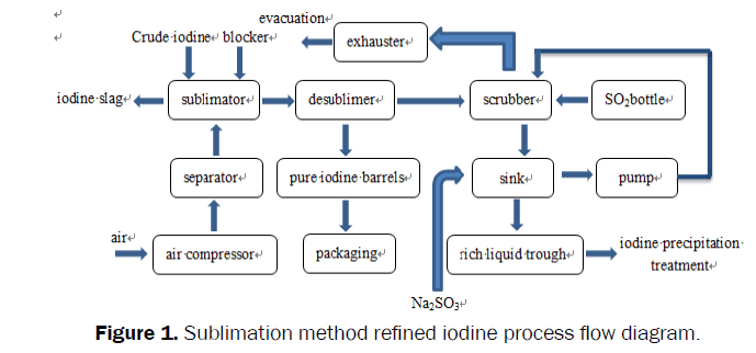 material-sciences-iodine-process